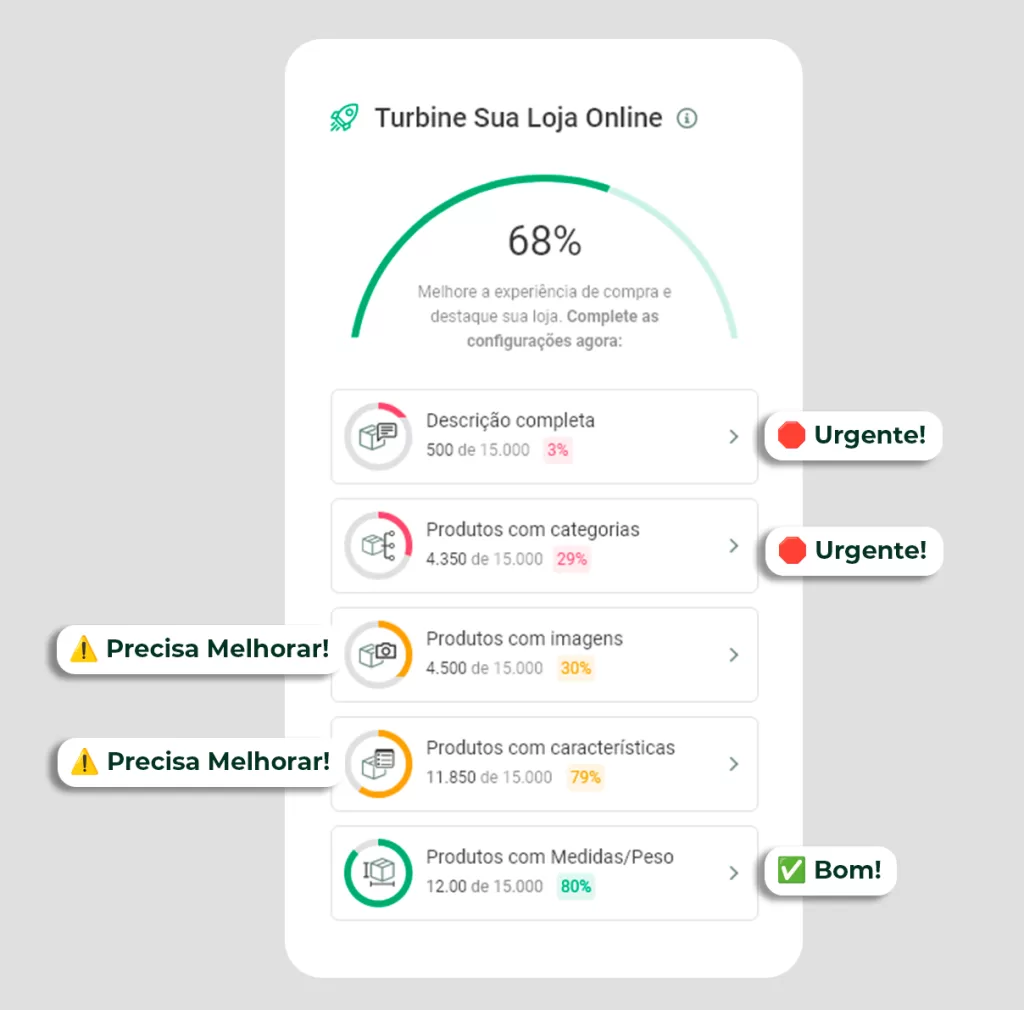 Dashboard mostrando métricas de produtos com indicadores de urgência